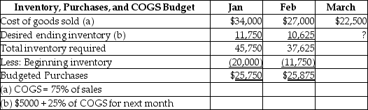Teleco Corp.is preparing its budget for the first quarter of 2018.The following data is provided:   April's cost of goods sold is $32,000.The amount of Merchandise Inventory to be shown on the budgeted balance sheet at March 31 would be ________. A)  $10,625 B)  $11,750 C)  $34,000 D)  $13,000
