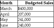 Seaworthy Company,a merchandising company,has prepared the following sales budget:   Cost of goods sold is budgeted at 40% of sales,and the inventory at the end of February was $34,000.Desired inventory levels at the end of each month are 10% of the next month's cost of goods sold.What is the desired beginning inventory on June 1? A)  $24,800 B)  $9640 C)  $96,400 D)  $9920