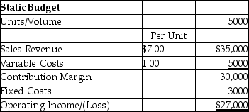 Infinity Clock Company prepared the following static budget for the year:   If a flexible budget is prepared at a volume of 7800 units,calculate the amount of operating income.The production level is within the relevant range. A)  $43,800 B)  $27,000 C)  $7800 D)  $3000