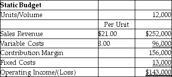 Ibis Paper Company prepared the following static budget for November:   If a flexible budget is prepared at a volume of 13,300 units,calculate the operating income.The production level is within the relevant range. A)  $172,900 B)  $156,000 C)  $143,000 D)  $159,900