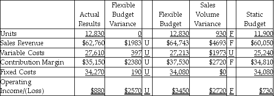 The Comfort Foam Products Company completed the flexible budget analysis for the second quarter,which is given below.   Which of the following would be a correct factor to explain the sales volume variance for variable costs? A)  decrease in sales price per unit B)  increase in variable cost per unit C)  increase in sales volume D)  increase in fixed costs