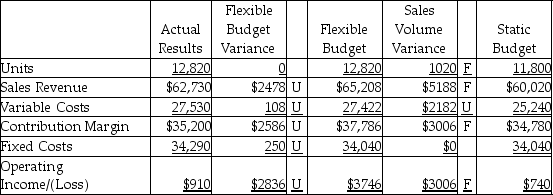 The Alaska Fish Company completed the flexible budget analysis for the second quarter,which is given below.   Which of the following statements would be a correct factor to explain the sales volume variance for operating income? A)  decrease in sales price per unit B)  increase in variable cost per unit C)  increase in sales volume D)  increase in fixed costs