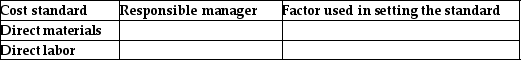 For each of the following cost standards,indicate which manager is responsible for the standard,and list one factor that should be used in setting the standard.  <div style=padding-top: 35px> 