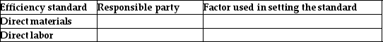 For each of the following efficiency standards,indicate which parties are responsible for the standard and list one factor that should be used in setting the standard.  <div style=padding-top: 35px> 