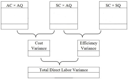 Golden Glow Company manufactures candles.The standard direct materials quantity required to produce one large candle is 1 pound at a cost of $5 per pound.Every candle requires 2 direct labor hours at a standard cost of $3 per direct labor hour.During November,7,200 large candles were produced using 7,500 pounds costing $45,000.At the end of November,an examination of the labor cost records showed that the company used 15,000 direct labor hours (DLHr)at a cost of $4 per hour. Using the format below,prepare an analysis of the direct labor cost variances.  