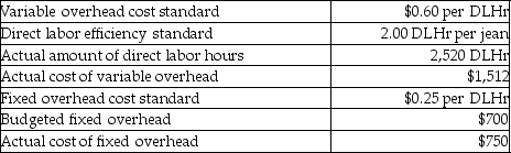 Sharp Company manufacturers jeans.In June,Sharp made 1200 pairs of jeans,but had budgeted production at 1400 pairs of jeans.The allocation base for overhead costs is direct labor hours.The following additional data is available for the month:    Calculate the following variances: a.Variable overhead cost variance b.Variable overhead efficiency variance c.Total variable overhead variance d.Fixed overhead cost variance e.Fixed overhead volume variance f.Total fixed overhead variance