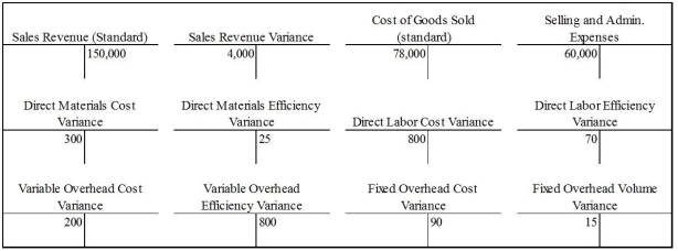 Dixon,Inc.uses a standard cost system.On December 31,the last day of the accounting period,the account balances include the following:   What is the net operating income on a standard cost income statement of the company for the year ended December 31? A)  $8,780 B)  $6,290 C)  $8,470 D)  $7,530