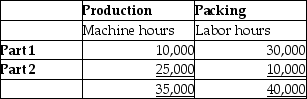 Restoration,Inc.,a leading manufacturer of antique car parts,divided its manufacturing process into two Departments - Production and Packing.The estimated overhead costs for the Production and Packing departments amounted to $14,000,000 and $20,000,000,respectively.The company produces two types of parts - Part 1 and Part 2.The total estimated labor hours for the year were 40,000,and estimated machine hours were 35,000.The Production department is mechanized,whereas the Packing department is labor oriented.Calculate departmental predetermined overhead allocation rates.  <div style=padding-top: 35px> 
