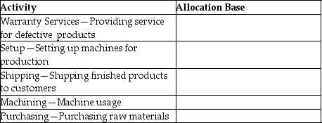 For each of the following activities,indicate an appropriate allocation base:  <div style=padding-top: 35px> 
