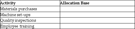For each of the following activities,indicate an appropriate allocation base:  <div style=padding-top: 35px> 