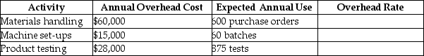 Hernandez Company has the following activities in its manufacturing process:   Calculate the overhead rate for each activity.<div style=padding-top: 35px> 