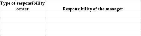 List the four types of responsibility centers.For each center,state the responsibility of the manager.   