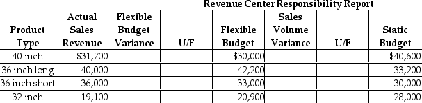 Reynolds Construction Materials Company has a sales office that sells concrete culvert pipes to property developers.The sales office is a revenue center and prepares a monthly responsibility report.The following information is provided.   What is the flexible budget variance for the 40-inch pipe? A)  $1700 U B)  $10,600 F C)  $10,600 U D)  $1700 F