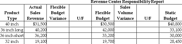 Erwin Plumbing Materials Company has a sales office that sells water pipes to construction companies.The sales office is a revenue center and prepares a monthly responsibility report.The partially completed responsibility report is provided.   The company uses management by exception to address flexible budget variances.On which product type would the company first focus? A)  40 inch B)  36 inch long C)  36 inch short D)  32 inch