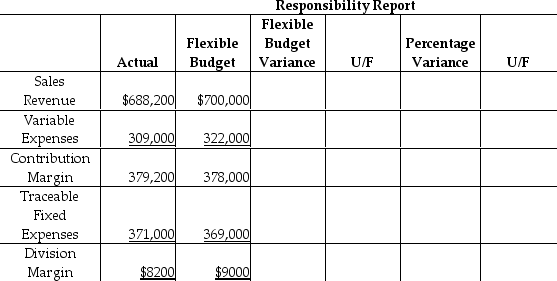 Katsu,Inc.has a small car division that operates as a profit center.Below is a partially completed responsibility report for the first quarter.   Compute the percentage variance for the flexible budget variance for sales revenue.(Round your answer to two decimal places.)  A)  1.69% F B)  1.69% U C)  4.04% U D)  4.04% F