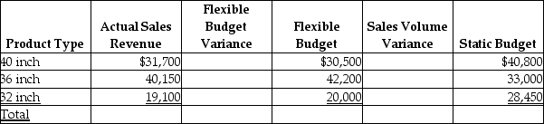 Anderson Construction Materials Company has a sales office that sells concrete culvert pipes to property developers.The sales office is a revenue center and prepares a monthly responsibility report.The following information is provided.Complete the responsibility report. Anderson Construction Materials Company Revenue Center Responsibility Report   