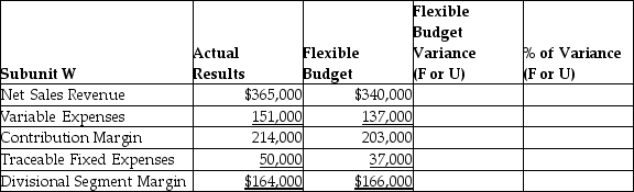 Trendables,a manufacturer of electronic jewelry had the following results from its Subunit W:    Requirements: 1.Complete the performance evaluation report for this subunit (round to two decimal places). 2.Based on the data presented and your knowledge of the company,what type of responsibility center is this subunit? 3.Which items should be investigated if management's decision criteria is to investigate all variances equal to or exceeding $10,000 and 10% (both criteria must be met)? 4.Is it possible that the variances are due to a higher-than-expected sales volume? 5.Which balanced scorecard perspective is being addressed by this performance report? Is it a lead or lag indicator?