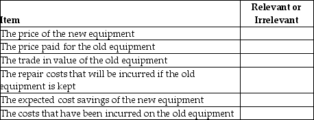 Fletcher Company is trying to decide whether to trade in equipment used in its manufacturing process for a newer model.The new equipment will save money because it will be more efficient to use.Indicate if the following items are relevant or irrelevant to this decision.