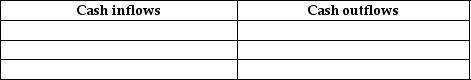 List three cash inflows and three cash outflows for capital investments.
