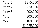Solutions Tool Co.is considering investing in specialized equipment costing $975,000.The equipment has a useful life of five years and a residual value of $75,000.Depreciation is calculated using the straight-line method.The expected net cash inflows from the investment are given below:   Compute the accounting rate of return on the investment.Show your calculations and round to two decimal places.<div style=padding-top: 35px> 