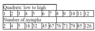 Given the following data, determine the interquartile range:   A)  2 to 126 B)  5 to 79 C)  45 to 67 D)  18 to 71 E)  56<font face= symbol ></font>40
