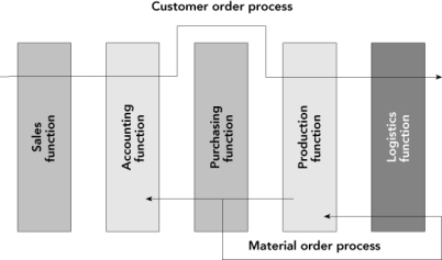 Describe the material order process in the accompanying figure: