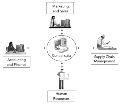 In the accompanying figure,data is entered into the system once and then used throughout the organization.     Figure 2-4 Data flow within an integrated information system