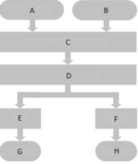 MATCHING Match the letters in the accompanying figure with a statement below.    Figure 4-2 The SAP ERP production planning process -What is E? A) MRP B) Demand Management C) Purchasing D) Sales Forecasting E) Detailed Scheduling F) Starting Inventory G) Production H) Sales and Operations Planning