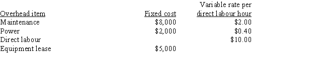  Bridgestone Company has developed the following flexible budget formulas for its four overhead items: Bridgestone normally produces 10,000 units (each unit requires 0.10 direct labour hours) ; however, this year 15,000 units were produced with the following actual costs:     \begin{array}{ll}\text { Overhead item }&\text { Actual costs }\\ \text { Maintenance } & \$ 14,000 \\ \text { Power } & \$ 3,600 \\ \text { Direct labour } & \$ 16,000 \\ \text { Equipment lease } & \$ 5,000 \end{array}  -Refer to the Figure.Prepare an overhead budget for the expected activity level of 10,000 units.What is the total budgeted overhead? A) $12,400 B) $27,400 C) $124,000 D) $139,400 