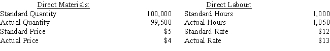 Rayvo Company has the following information:    A. Determine the materials price variance and whether it is favourable or unfavourable. B. Determine the materials usage variance and whether it is favourable or unfavourable. C. Determine the labour rate variance and whether it is favourable or unfavourable. D. Determine the labour efficiency variance and whether it is favourable or unfavourable. E. Provide the journal entries to record the purchase of materials, the issuance and usage of materials, and direct labour variances. F. Provide the closing entries for the immaterial variances.