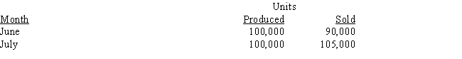Raymond Company reported the following units of production and sales for June and July: Net income under absorption costing for June was $40,000; net income under variable costing for July was $50,000. Fixed manufacturing costs were $600,000 for each month.   -Refer to the Figure.What was the net income for July using absorption costing? A) $20,000 B) $40,000 C) $50,000 D) $80,000