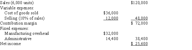  The variable costing income statement for Kilem Company for this year is as follows: Selected data for this year concerning the operations of the company are as follows:    Required: Prepare an absorption costing income statement for this year.   \begin{array}{lr}\text { Beginning inventory } & -0 \text { - units } \\ \text { Units produced } & 8,000 \text { units }\\ \text { Manufacturing costs: } & \\ \text { Direct labour } & \$ 3.00 \text { per unit } \\ \text { Direct materials } & 1.40 \text { per unit } \\ \text { Variable overhead } & 1.60 \text { per unit } \end{array}