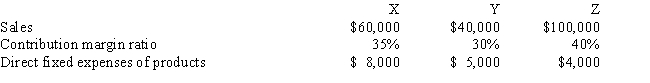 Fellow's Manufacturing Company produces three products: X,Y,and Z.The income statement for this year is as follows: The sales,contribution margin ratios,and direct fixed expenses for the three types of products are as follows: Required: Prepare income statements segmented by products.Include a column for the entire firm in the statement.