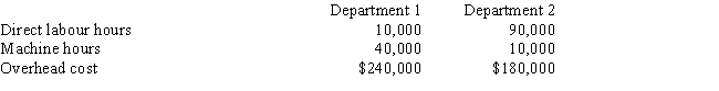 Indeed Company makes a product using two departments: Department 1 and Department 2.Information on these departments is as follows:     