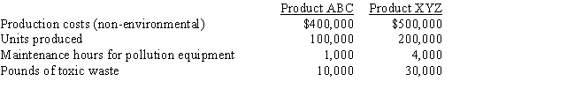  A company was evaluating the activity-based environmental cost of two different products: Product ABC and Product XYZ.Information on two environmental activities is as follows: Data on Product X and Product Y follows:      A. Assign the environmental activity costs to Product  \mathrm { ABC }  and to Product  X Y Z . B. Calculate the unit environmental cost of Froduct  A B C . C. Calculate the unit environmental cost of Froduct XYZ. D. Calculate the overall unit cost of Product  \mathrm { ABC } . E. Calculate the overall unit cost of Product XYZ. 