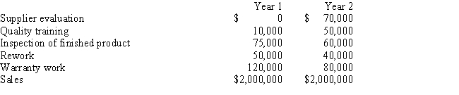 A company has developed a list of quality-related costs as follows: The company's controller is pleased with the Year 2 results and commented that the company is now on its way toward total quality.Is the controller right? Explain.   