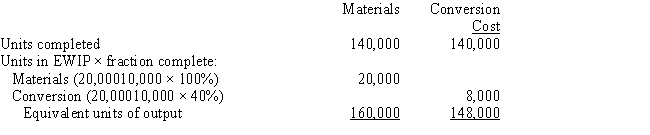  BeeAll Corporation produces a product that passes through two departments.For November,the following equivalent unit schedule was prepared for the first department: Costs assigned to beginning work in process:    Manufacturing costs incurred during the month:   \begin{array}{ll} \text { Materials: } & \$ 88,000 \\ \text { Conversion: } & \$ 35,000 \end{array}  Required:   \begin{array}{ll} \text { Materials: } & \$ 72,000 \\ \text { Conversion: } & \$ 76,000 \end{array}  A. Compute the unit cost for November using the weighted average method. B. Determine the cost of goods transferred out. C. Determine the cost of ending work in process. 