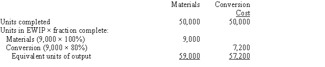  Nichola,Inc.manufactures products that pass through two processes.The company uses the weighted average method to compute unit costs.During April,equivalent units were computed as follows: Cost was added as follows:    Required:   \begin{array} { l r }  \text { Materials } & \$ 73,750 \\ \text { Conversion cost } & 57,200 \\ \text { Total cost } & \$ 130,950 \end{array}  A. Determine the cost of the goods transferred out. B. Determine the cost of ending work in process. Determine the cost of the goods transferred out if materials in ending work in process had C. been  90 \%  complete and conversion in ending work in process had been  70 \%  complete. Round costs per unit to two decimal places if necessary. 