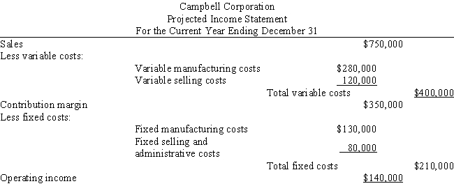  Campbell Corporation developed the following income statement using a contribution margin approach: The projected income statement was based on sales of 100,000 units.Thomas has the capacity to produce 120,000 units during the year.    A.  Determine the break-even point in units. B.The sales manager believes the company could increase sales by 8,000 units if  advertising expenditures were increased by  \$ 22,000 . By how much will income increase or decrease if this plan is put into effect? C. What is the maximum amount the company could pay for advertising if the sales would really increase by 8,000 units? 