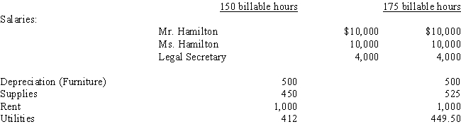  Hamilton and Hamilton Attorneys at Law recently opened up a law practice.Their goal is to generate a monthly net income of $10,000.They have initially set their billing rate at $150 per hour.Their billable hours in the first month of operations (January)were 150 and in the second month of operations (February),175 billable hours.The costs incurred at these levels for January and February are given below. Required:    A. Classify each cost as fixed, variable, or mixed using bill able hours as the driver. B. Use the high-low method to separate mixed costs into their fixed and variable components. C. Compute the net income/loss for January and February. D. If they expect to average 200 billable hours each month, what do they need to set as a billing rate per hour to achieve their goal of generating   \$ 10,000   of monthly net income? Show your calculations. 