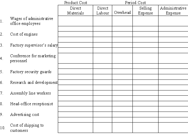 Awesome Adventures,which manufactures water craft,incurred the following costs during the current year. Required: Classify each cost using the table format given below:   
