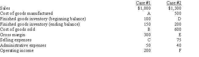 See the following separate cases. Required: Solve for the missing amounts (A,B,C,D,E,and F).   