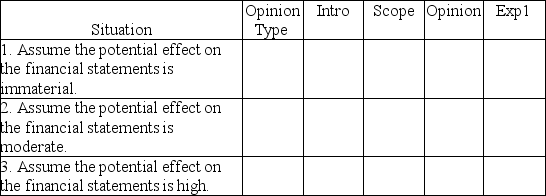 In auditing the long-term investments account, Arens, CPA, is unable to obtain audited financial statements for an investee located in a foreign country. Levine concludes sufficient appropriate audit evidence regarding this investment cannot be obtained. For each of the following situations below, identify the appropriate opinion type and report modification by selecting a choice from the appropriate tables below.     