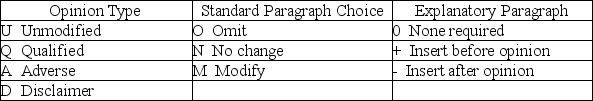 In auditing the long-term investments account, Arens, CPA, is unable to obtain audited financial statements for an investee located in a foreign country. Levine concludes sufficient appropriate audit evidence regarding this investment cannot be obtained. For each of the following situations below, identify the appropriate opinion type and report modification by selecting a choice from the appropriate tables below.     
