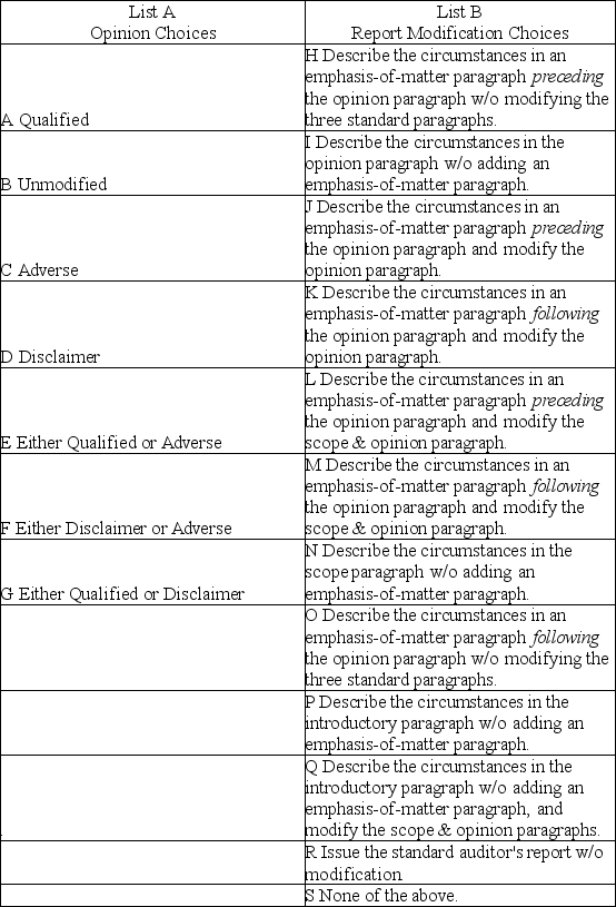 Audit situations 1 through 10 present various independent factual situations an auditor might encounter in conducting an audit. List A represents the types of opinions the auditor ordinarily would issue, and List B represents the report modifications (if any) that would be necessary. For each situation, select one response from List A and one from List B. Select, as the best answer for each item, the action the auditor normally would take. Items from either list may be selected once, more than once, or not at all. Assume the following: • The auditor is independent • The auditor previously expressed an unmodified opinion on the prior-year financial statements unless otherwise noted • Only single-year (not comparative) statements are presented for the current year (unless otherwise stated) • The conditions for an unmodified opinion exist unless contradicted in the factual scenario • The conditions stated in the factual scenario are material • No report modifications are to be made except in response to the factual scenario Factual Scenario 1. The financial statements present fairly, in all material respects, the financial position, results of operations, and cash flows in conformity with GAAP. 2. In auditing the Long-Term Investments account, an auditor is unable to obtain audited financial statements for an investee located in a foreign country. The auditor concludes that sufficient competent evidential matter regarding this investment cannot be obtained but it is not pervasive to the financials as a whole. 3. Due to recurring operating losses and working capital deficiencies the auditor has substantial doubt about an entity's ability to continue as a going concern for a reasonable period of time. However, the financial statement disclosures are adequate. 4. The principal auditor decides to refer to the work of another auditor, who audited a wholly owned subsidiary of the entity and issued an unqualified opinion. 5. An entity issues financial statements that present financial position and results of operations but omits the related statement of cash flows. Management discloses in the notes to the financial statements that it does not believe the statement of cash flows to be useful. 6. An entity changes its depreciation method for production equipment from straight-line to units of production based on hours of utilization. The auditor concurs with the change, although it has a material effect on the comparability of the entity's financial statements. 7. An entity is a defendant in a lawsuit alleging infringement of certain patent rights. However, management cannot reasonably estimate the ultimate outcome of the litigation. The auditor believes that there is a reasonable possibility of a significant material loss, but the lawsuit is adequately disclosed in the notes to the financial statements. 8. An entity discloses certain lease obligations in the notes to the financial statements. The auditor believes that the failure to capitalize these leases is a departure from GAAP. 9. The entity wishes to show comparative financial statements and include the prior year. However, the prior year financial statements contained a qualification due to an inappropriate method of GAAP. Accordingly, management corrected the prior year GAAP deficiency and included the updated numbers in the comparative financials for the current year. 10. The entity wishes to show comparative financial statements and include the prior year. However, the prior year financial statements were audited by another auditor who refuses to reissue his opinion.   