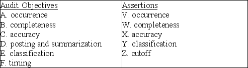 Below are five audit procedures, all of which are tests of transactions associated with the audit of the acquisition and payment cycle. Also, below are the six general transaction-related audit objectives and the five management assertions. For each audit procedure, indicate (1) its audit objective, and (2) the management assertion being tested.    1. Foot the purchases journal and trace the totals to the related general ledger accounts. (1) ________ (2) ________ 2. Recompute the cash discounts taken by the client. (1) ________ (2) ________ 3. Compare dates on cancelled checks with the bank cancellation date. (1) ________ (2) ________ 4. Trace from a sample of cancelled checks to the cash disbursements journal. (1) ________ (2) ________ 5. Examine supporting documentation for a sample of transactions for authorized payee and amount and to determine services or goods were received. (1) ________ (2) ________