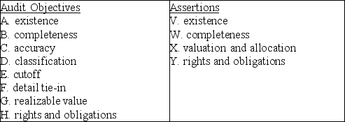 Below are five audit procedures, all of which are tests of balances associated with the audit of accounts receivable. Also, below are the eight general balance-related audit objectives and the four management assertions. For each audit procedure, indicate (1) its audit objective, and (2) the management assertion being tested.    1. Obtain an aged listing of accounts receivable. For a sample of individual customers on the listing, agree the customer's name, amount, and other information with the corresponding information in the accounts receivable master file. (1) ________ (2) ________ 2. Examine details of sales for five days before and five days after year-end to determine whether sales have been recorded in the proper period. (1) ________ (2) ________ 3. Assess the reasonableness of the balance in the allowance for doubtful accounts. (1) ________ (2) ________ 4. Inquire as to whether any accounts receivable have been factored or sold during the period. (1) ________ (2) ________ 5. Inquire as to whether there are any receivables from related parties. (1) ________ (2) ________