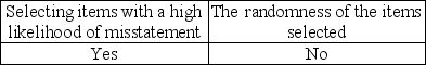 Which items affect the sufficiency of evidence when choosing a sample? A)    B)    C)    D)   