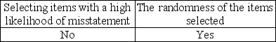 Which items affect the sufficiency of evidence when choosing a sample? A)    B)    C)    D)   