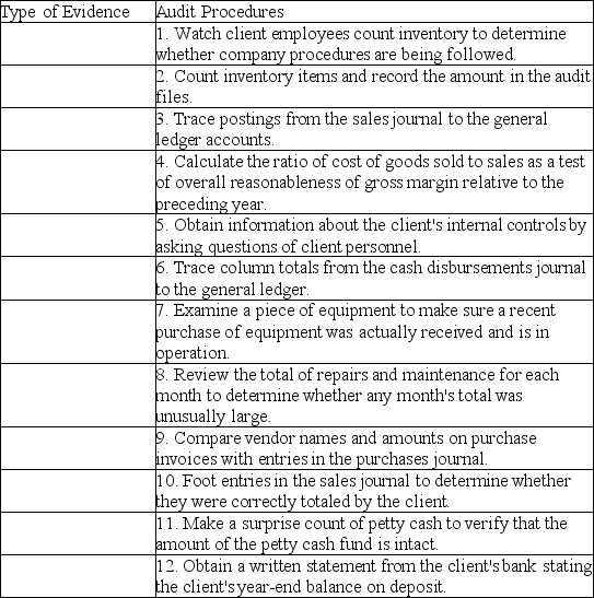 Below are 12 audit procedures. Classify each procedure according to the following types of audit evidence: (1) physical examination, (2) confirmation, (3) documentation, (4) observation, (5) inquiry of the client, (6) reperformance, and (7) analytical procedure.   